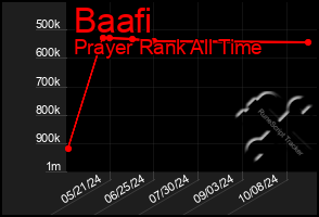 Total Graph of Baafi