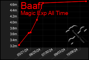 Total Graph of Baafi