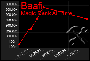 Total Graph of Baafi