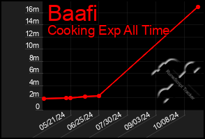 Total Graph of Baafi