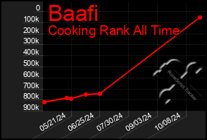 Total Graph of Baafi