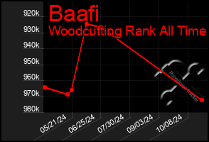 Total Graph of Baafi