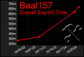 Total Graph of Baal157