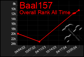 Total Graph of Baal157