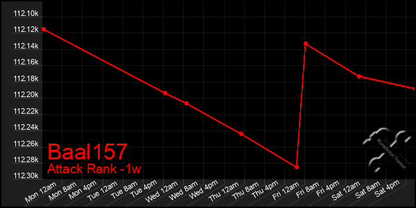 Last 7 Days Graph of Baal157