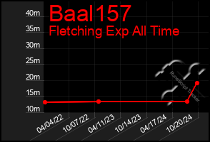 Total Graph of Baal157