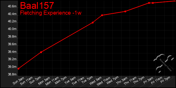 Last 7 Days Graph of Baal157