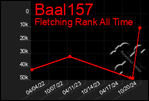 Total Graph of Baal157