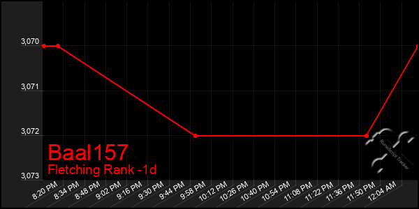 Last 24 Hours Graph of Baal157