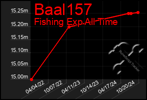 Total Graph of Baal157