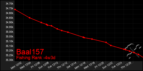 Last 31 Days Graph of Baal157