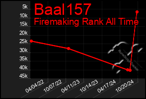 Total Graph of Baal157