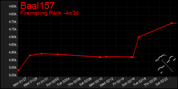 Last 31 Days Graph of Baal157