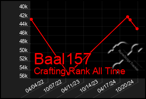 Total Graph of Baal157