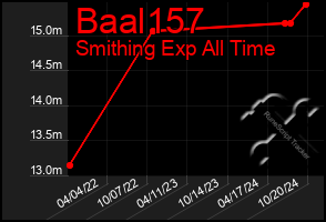 Total Graph of Baal157