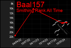 Total Graph of Baal157