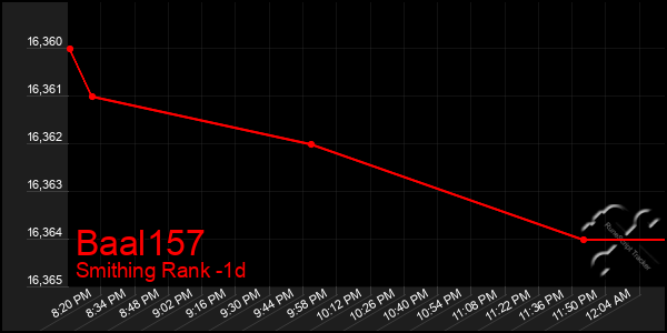 Last 24 Hours Graph of Baal157