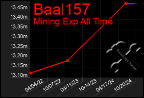 Total Graph of Baal157