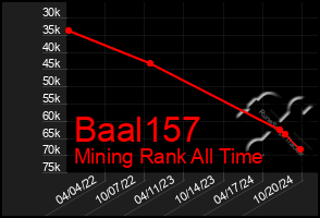 Total Graph of Baal157