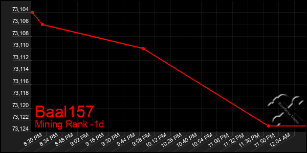 Last 24 Hours Graph of Baal157