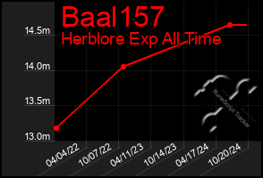 Total Graph of Baal157