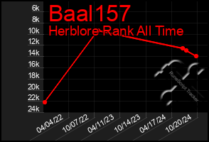 Total Graph of Baal157