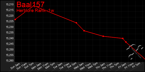 Last 7 Days Graph of Baal157