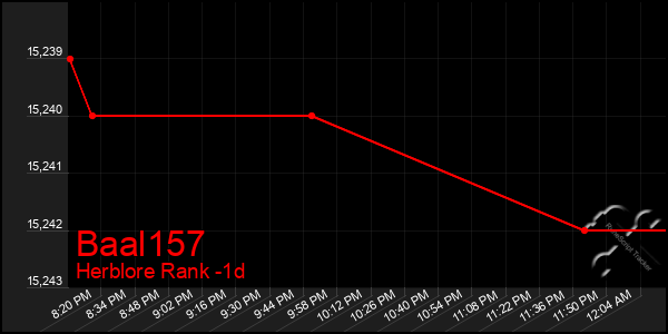 Last 24 Hours Graph of Baal157