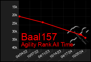 Total Graph of Baal157