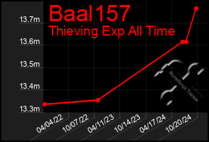 Total Graph of Baal157