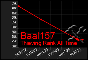 Total Graph of Baal157