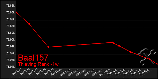 Last 7 Days Graph of Baal157