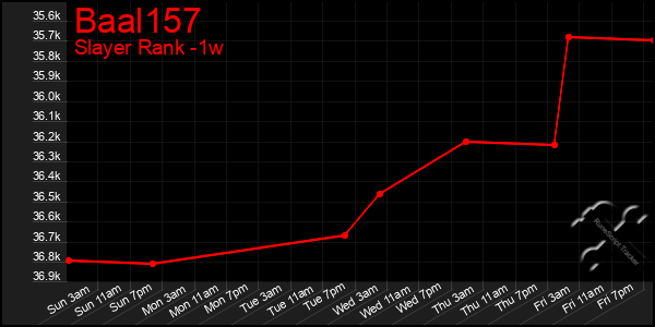 Last 7 Days Graph of Baal157