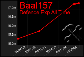 Total Graph of Baal157