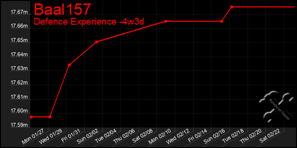 Last 31 Days Graph of Baal157