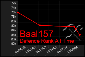 Total Graph of Baal157