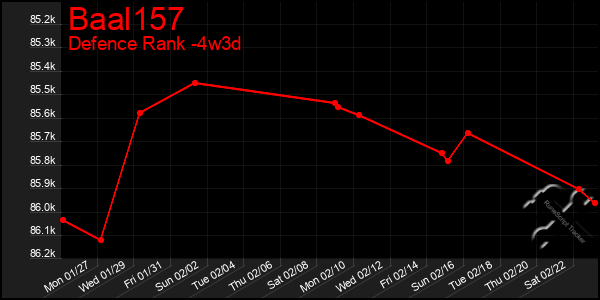 Last 31 Days Graph of Baal157