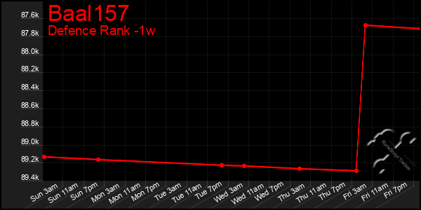 Last 7 Days Graph of Baal157