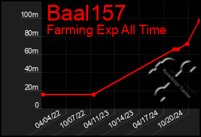 Total Graph of Baal157