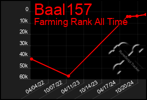 Total Graph of Baal157