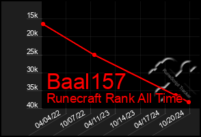 Total Graph of Baal157