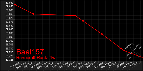 Last 7 Days Graph of Baal157