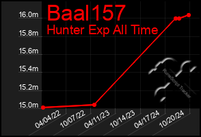 Total Graph of Baal157