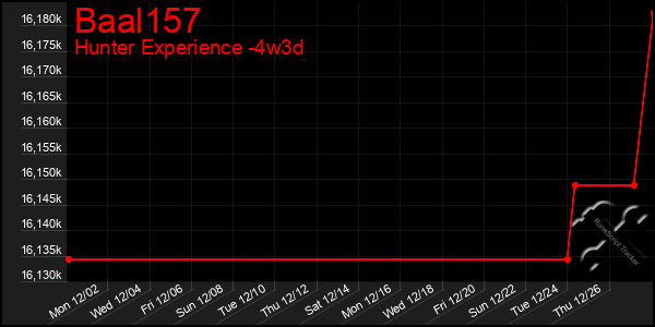 Last 31 Days Graph of Baal157