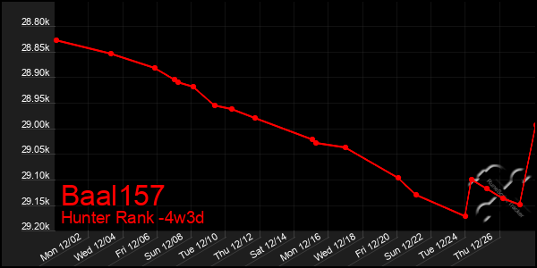 Last 31 Days Graph of Baal157