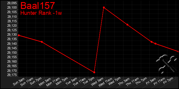 Last 7 Days Graph of Baal157