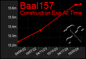 Total Graph of Baal157