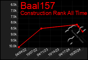 Total Graph of Baal157