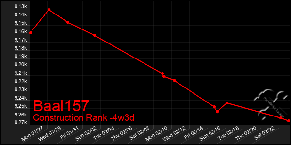 Last 31 Days Graph of Baal157