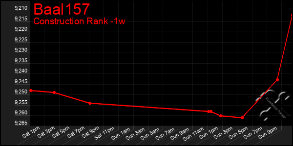 Last 7 Days Graph of Baal157